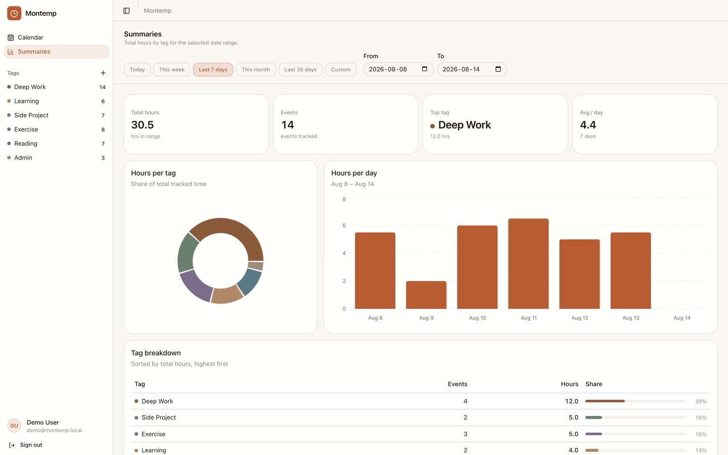 Montemp summaries page with donut and bar charts